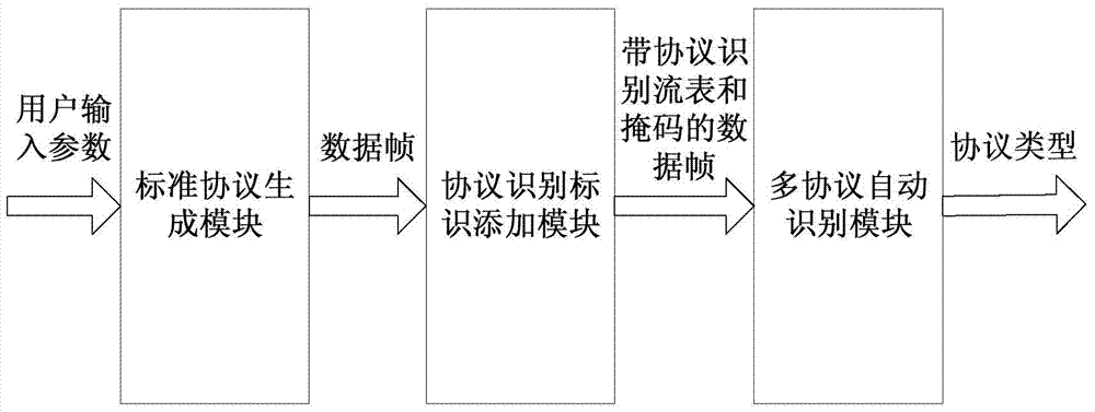 A system and method for automatic identification of heterogeneous link multi-protocol