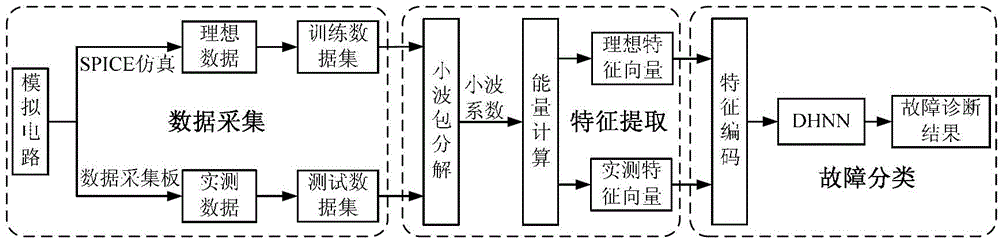 Fault Diagnosis Method of Analog Circuit Based on Wavelet Packet Analysis and Hopfield Network