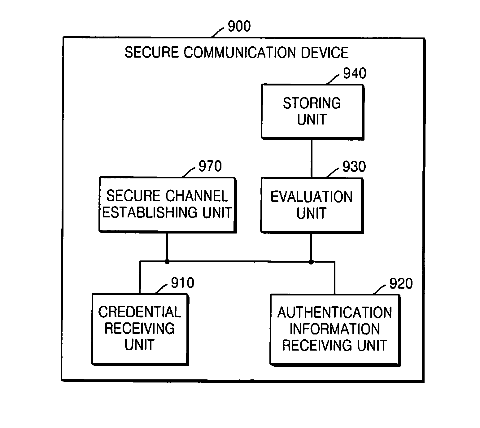 Method and apparatus for secure communication between mobile devices