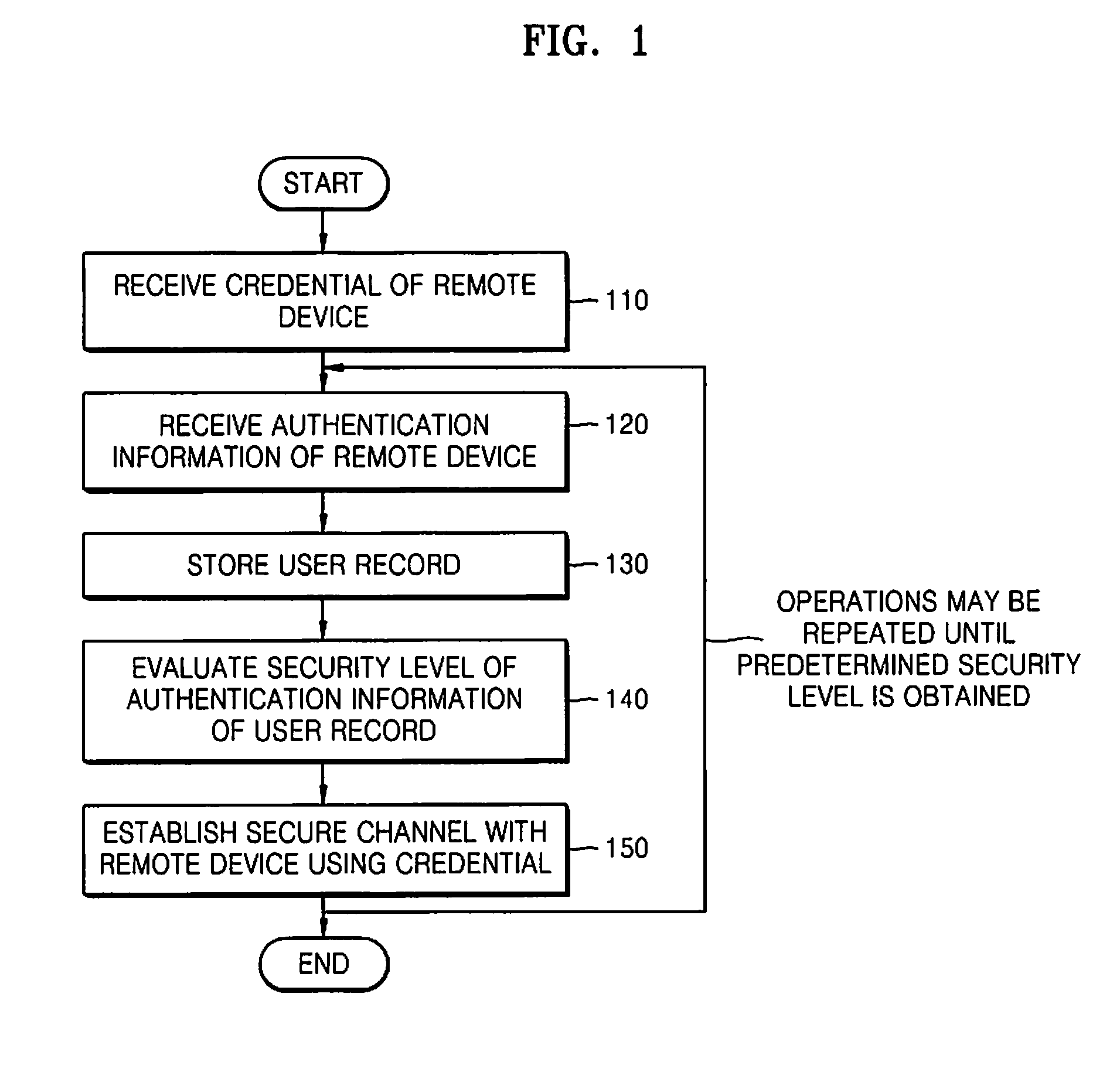 Method and apparatus for secure communication between mobile devices