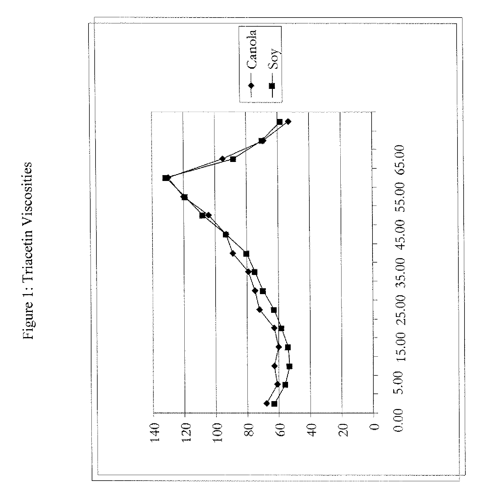 Controlled viscosity oil composition and method of making