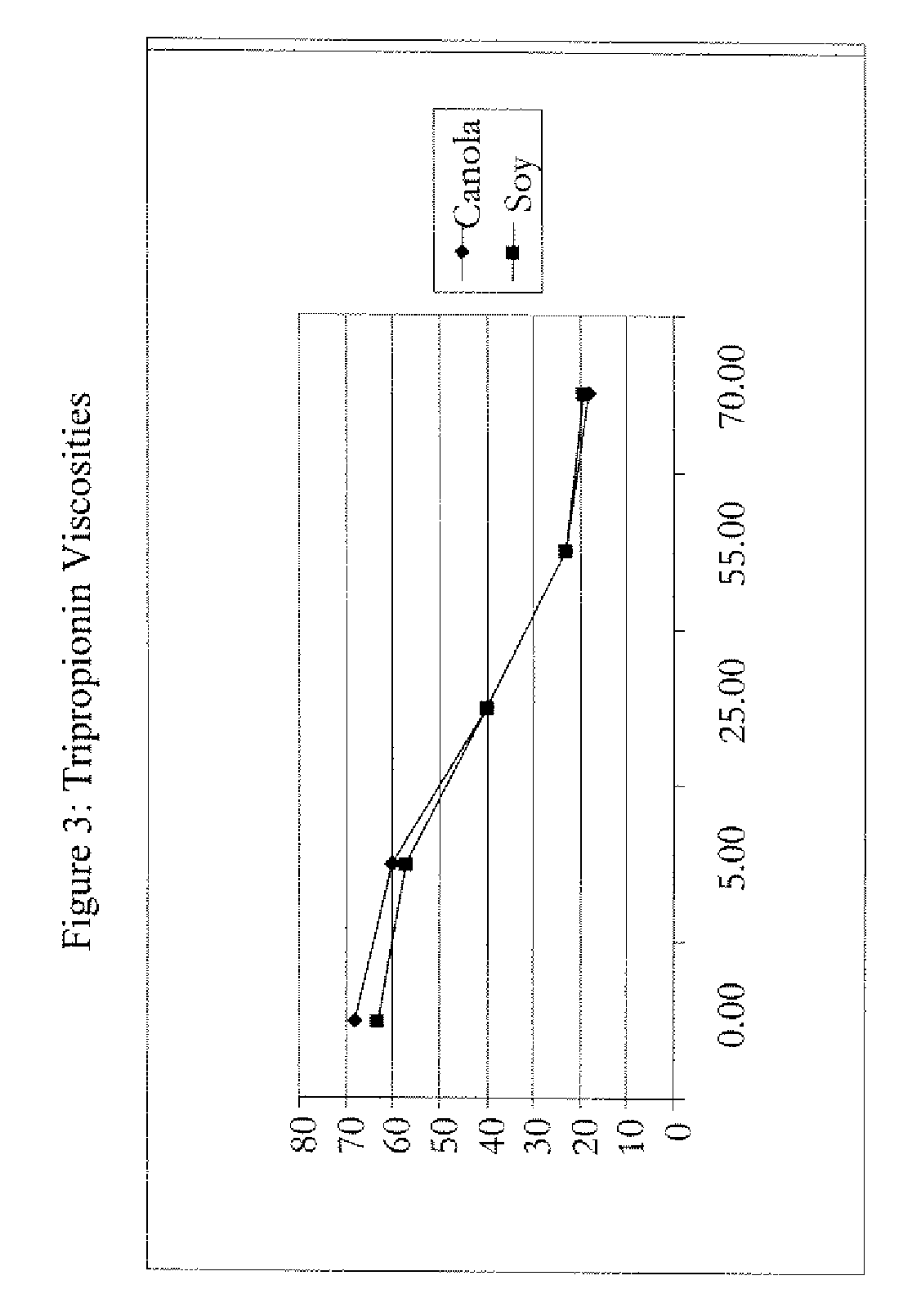 Controlled viscosity oil composition and method of making