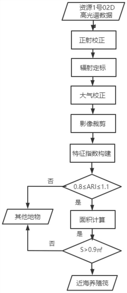 Method for extracting offshore culture raft extraction index based on hyperspectral remote sensing image