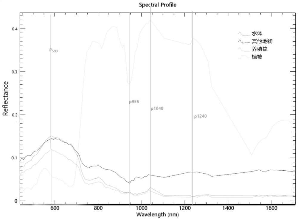 Method for extracting offshore culture raft extraction index based on hyperspectral remote sensing image