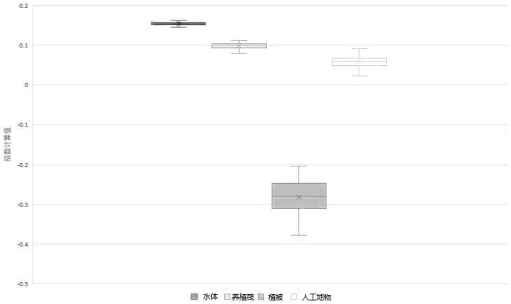 Method for extracting offshore culture raft extraction index based on hyperspectral remote sensing image