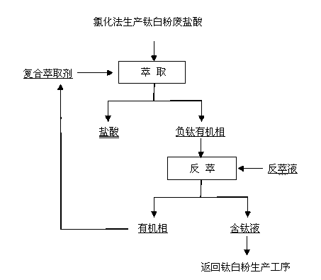 Method for recovering titanium from waste hydrochloric acid generated in production of titanium dioxide by chlorination process