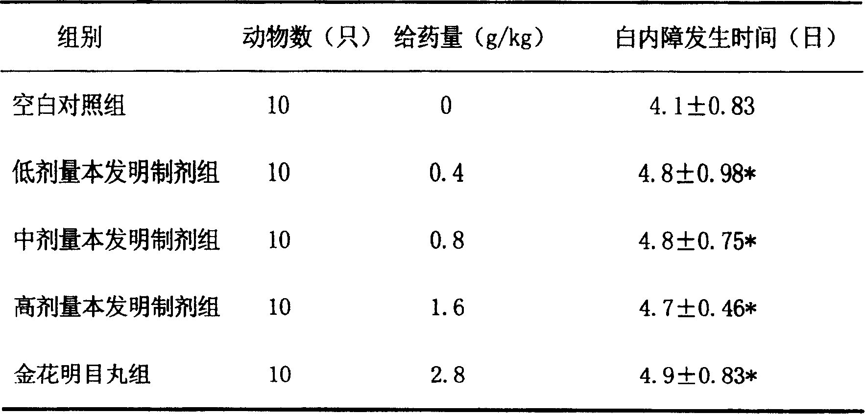 Chinese medicine for treating cataract and its preparation method