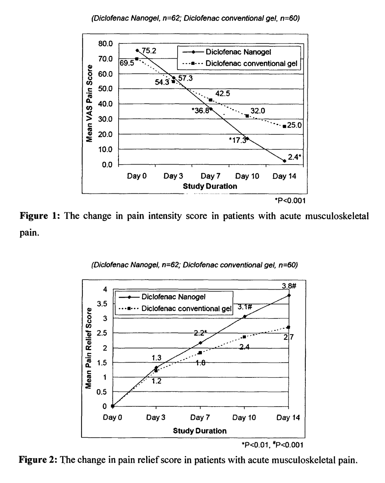 Method for treatment of pain and inflammation