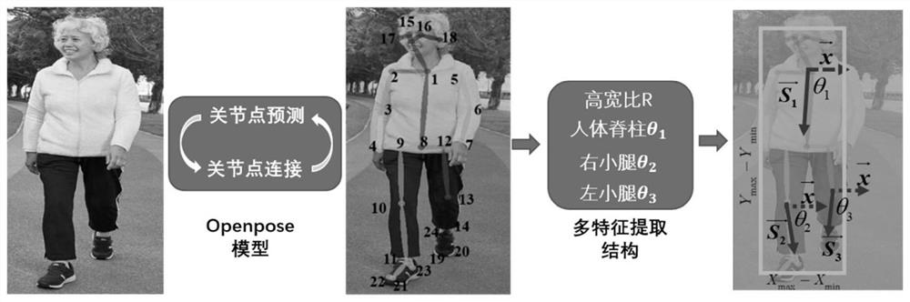 Fall detection method based on convolutional neural network and multi-discrimination features