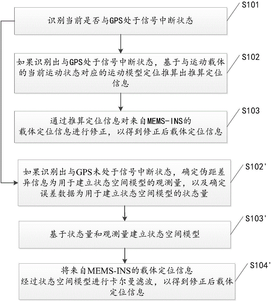 Method and device for navigating and positioning motion carrier