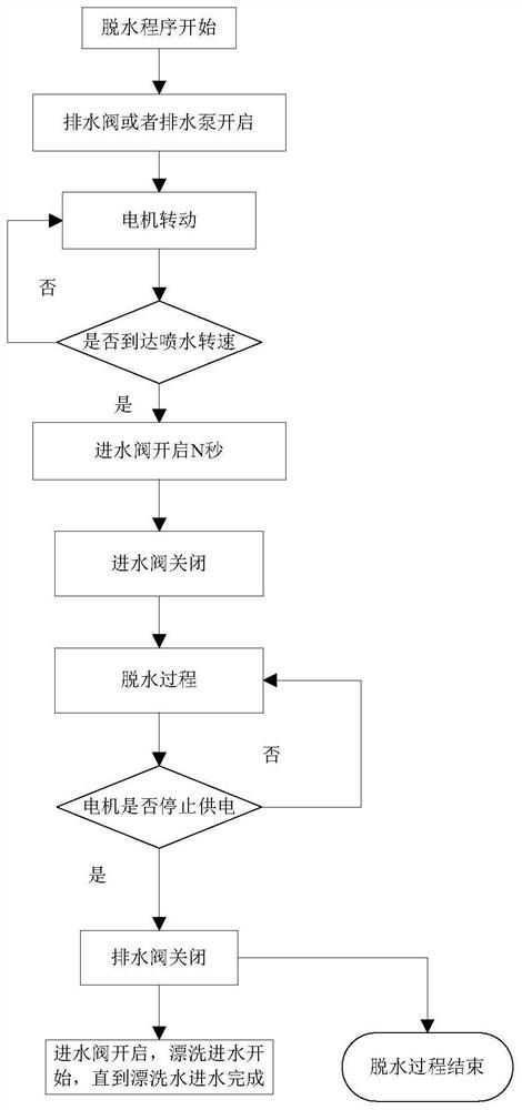 A washing machine control method and washing machine