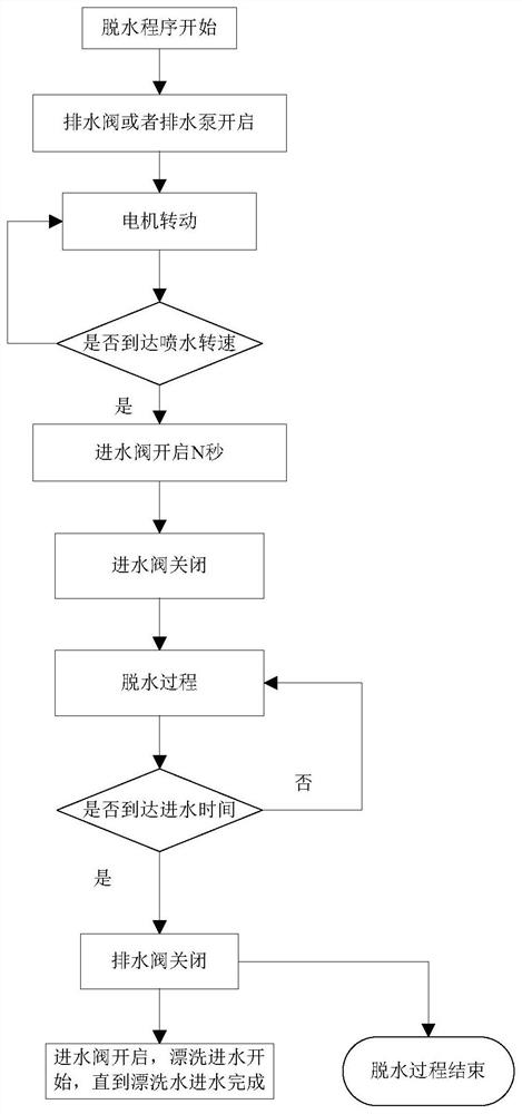 A washing machine control method and washing machine