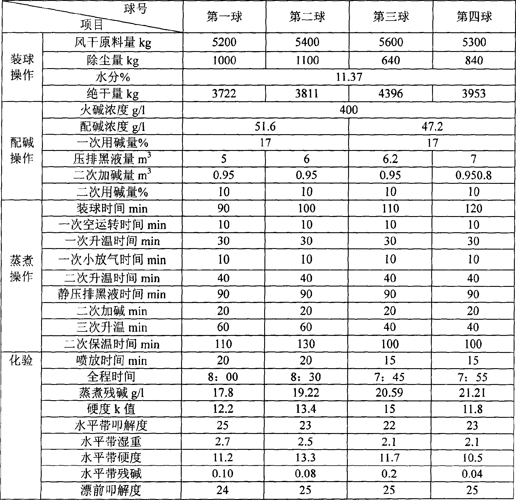 Method of preparing bleached chemical pulp using cotton stalk