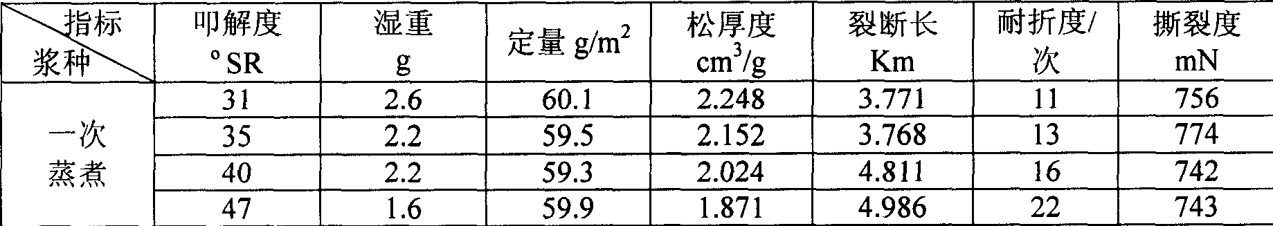 Method of preparing bleached chemical pulp using cotton stalk