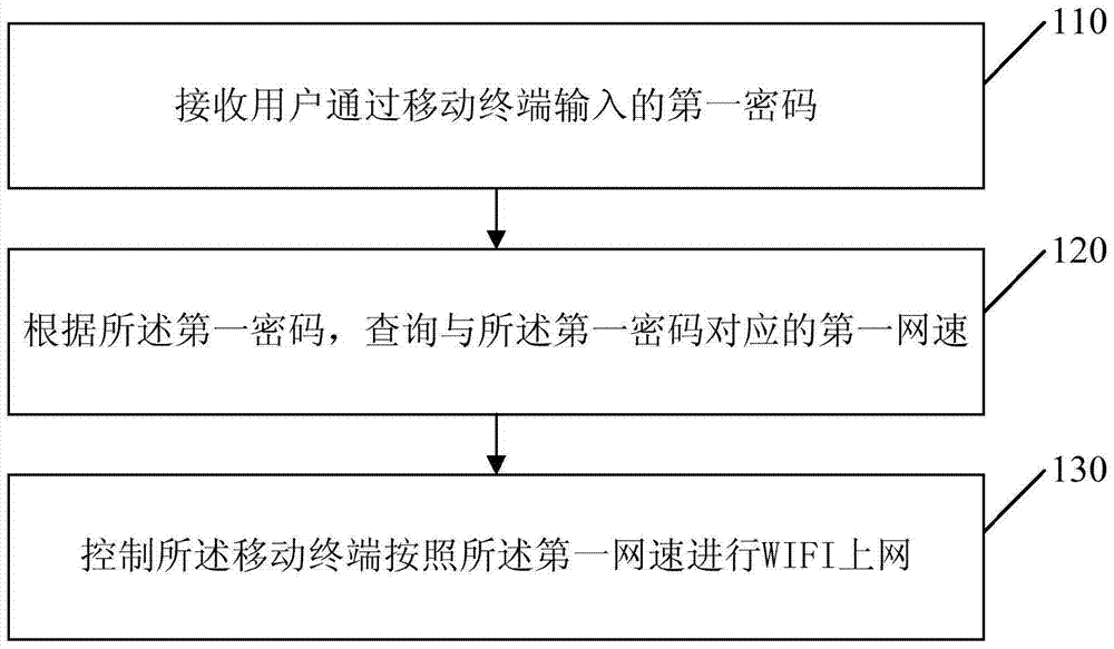 Method, device and system for controlling mobile terminal wifi access speed