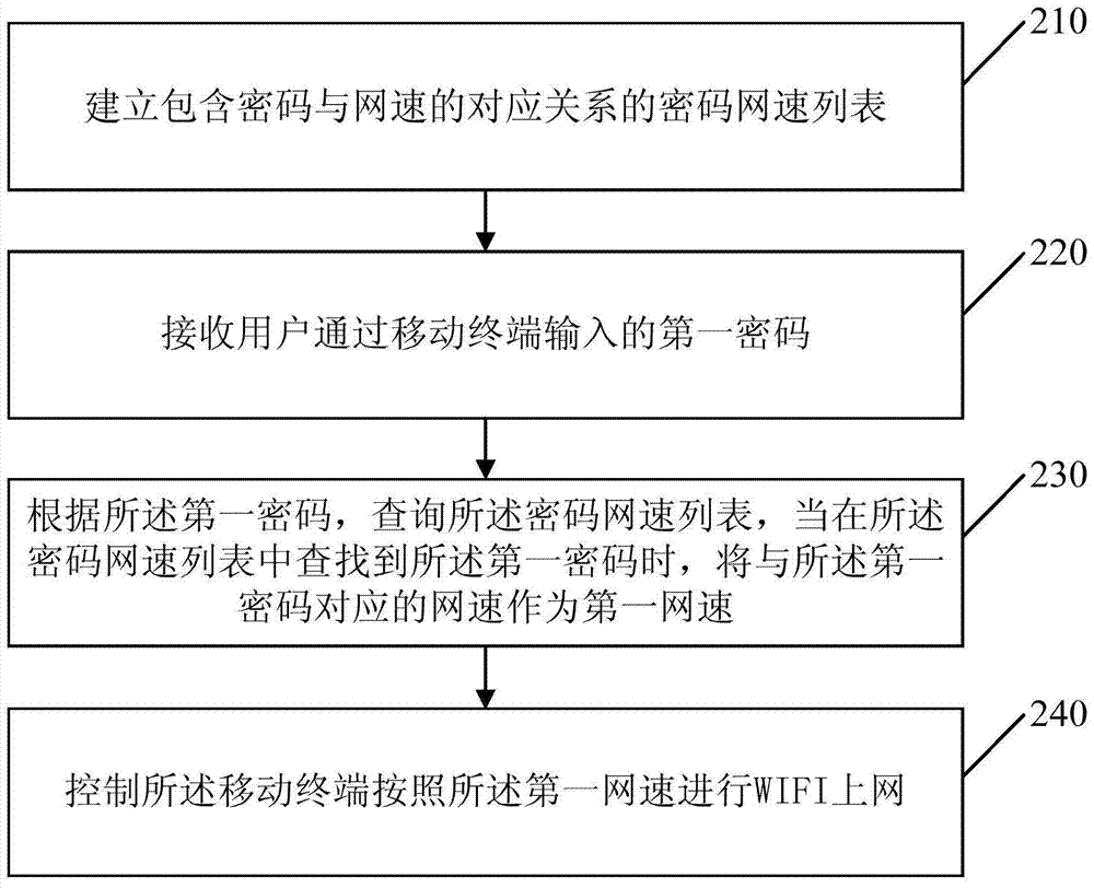 Method, device and system for controlling mobile terminal wifi access speed