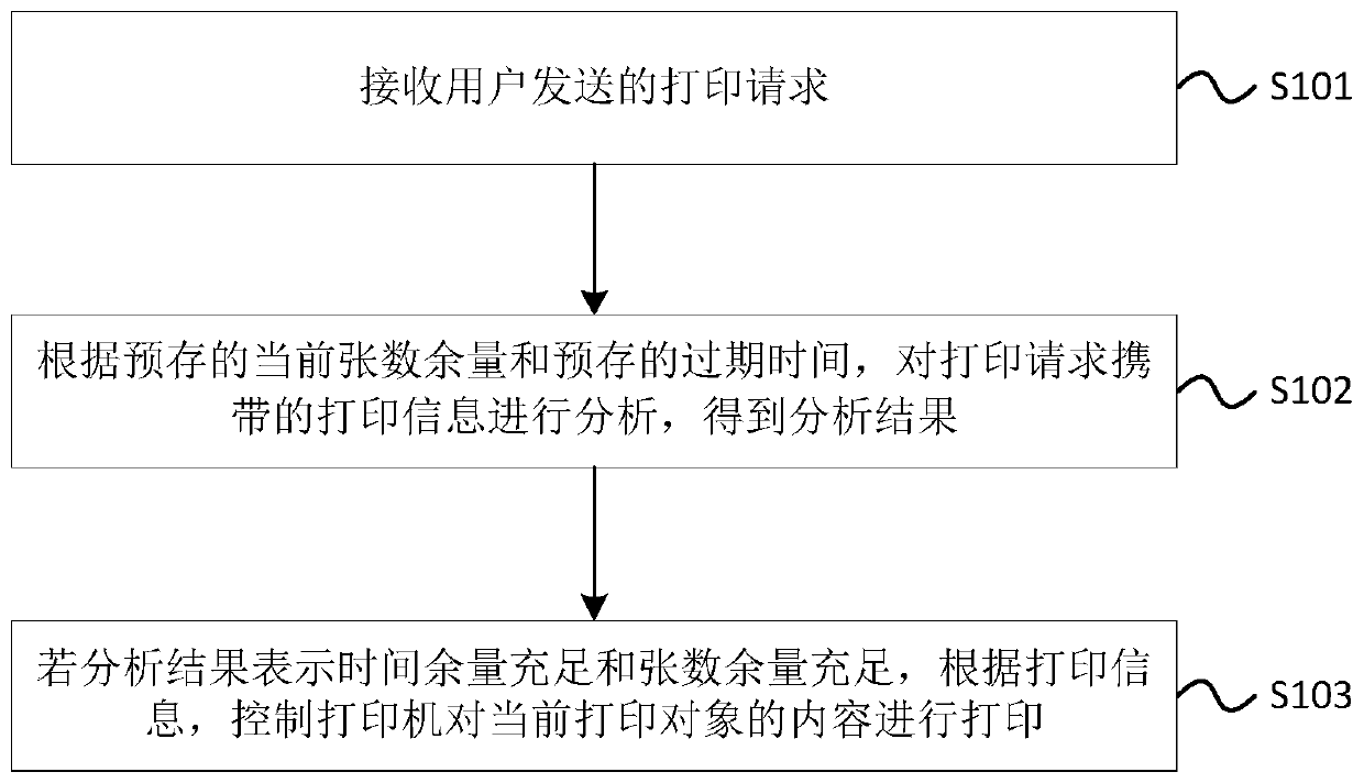 Printer control method and device and printer