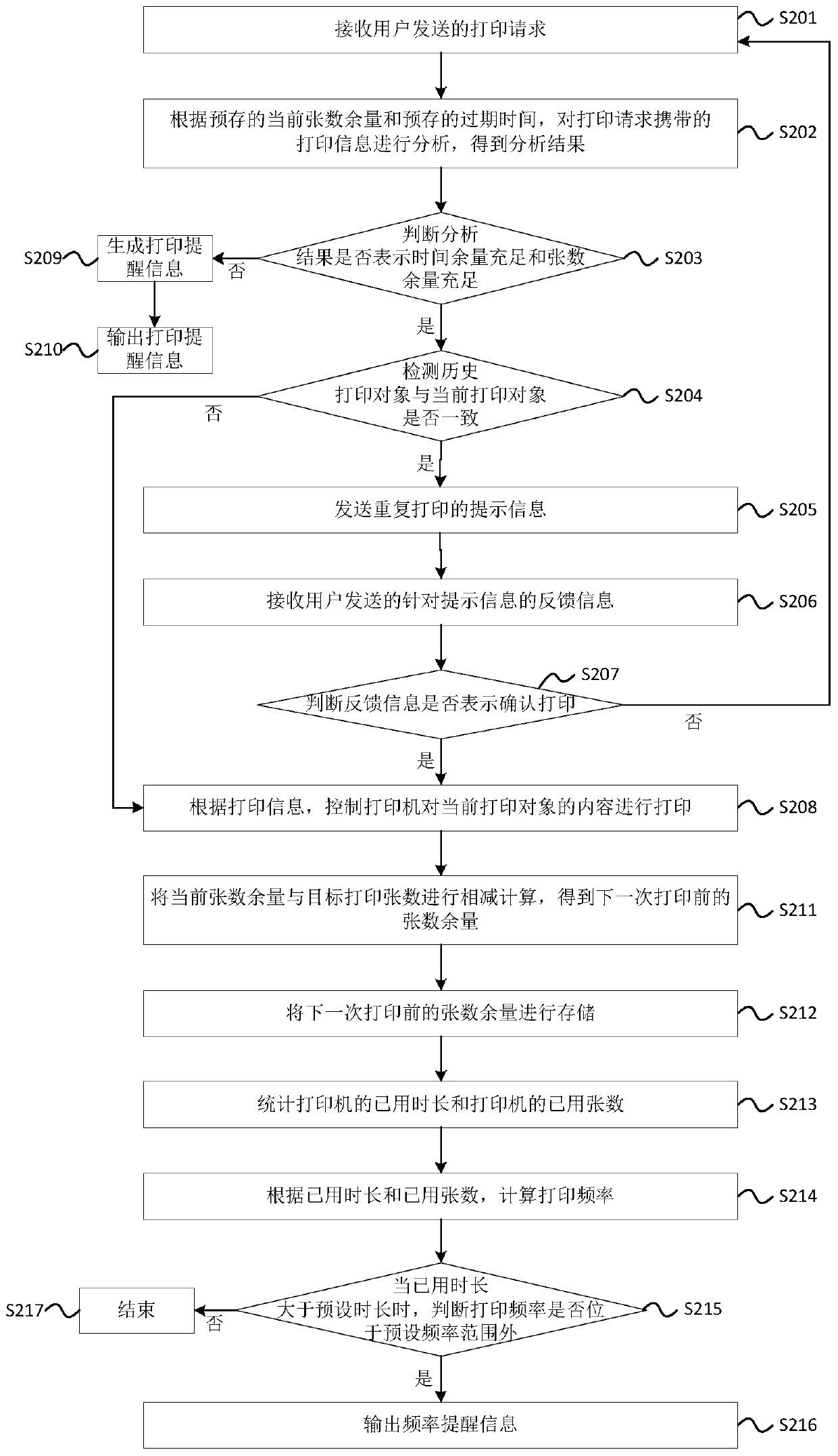 Printer control method and device and printer