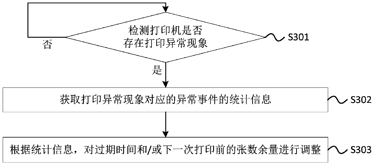 Printer control method and device and printer