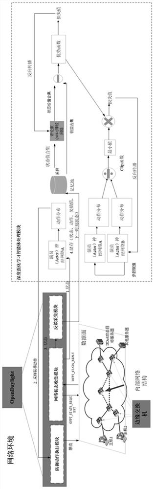 DDoS defense system and method based on deep reinforcement learning under SDN