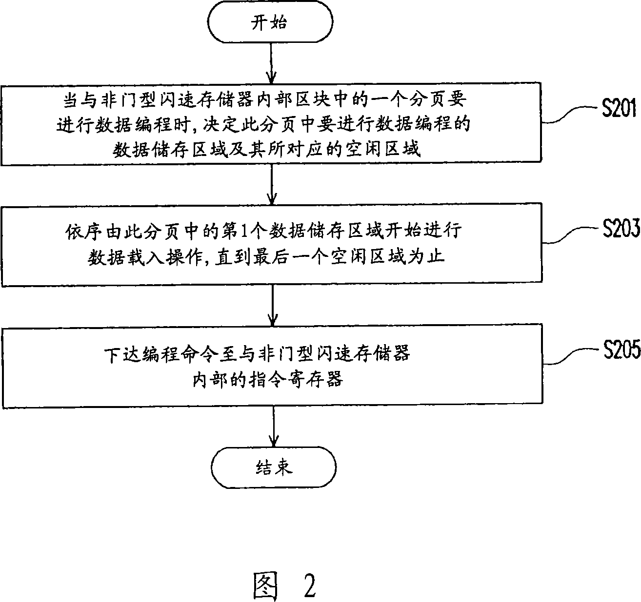 Programming method and device of NAND type flash memory and reading method