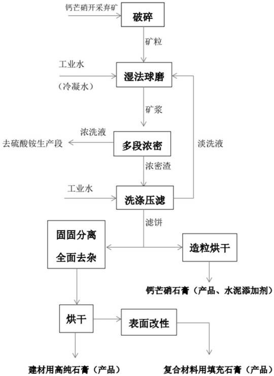 Deep development and utilization method for glauberite ore mining waste rocks