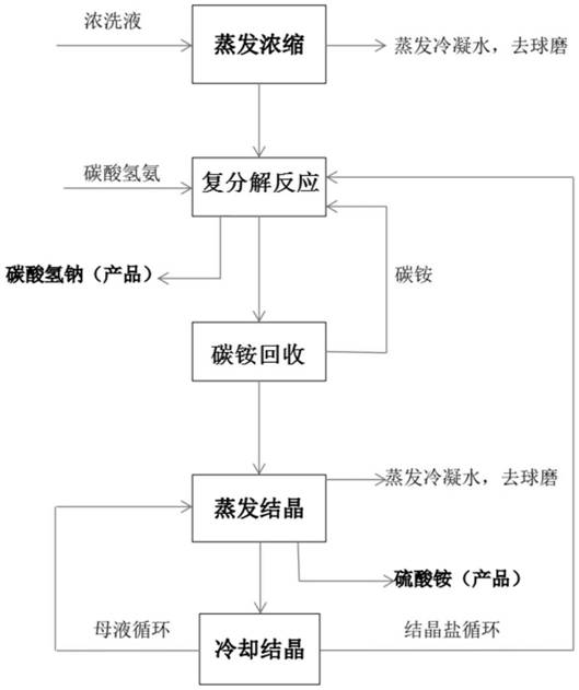 Deep development and utilization method for glauberite ore mining waste rocks