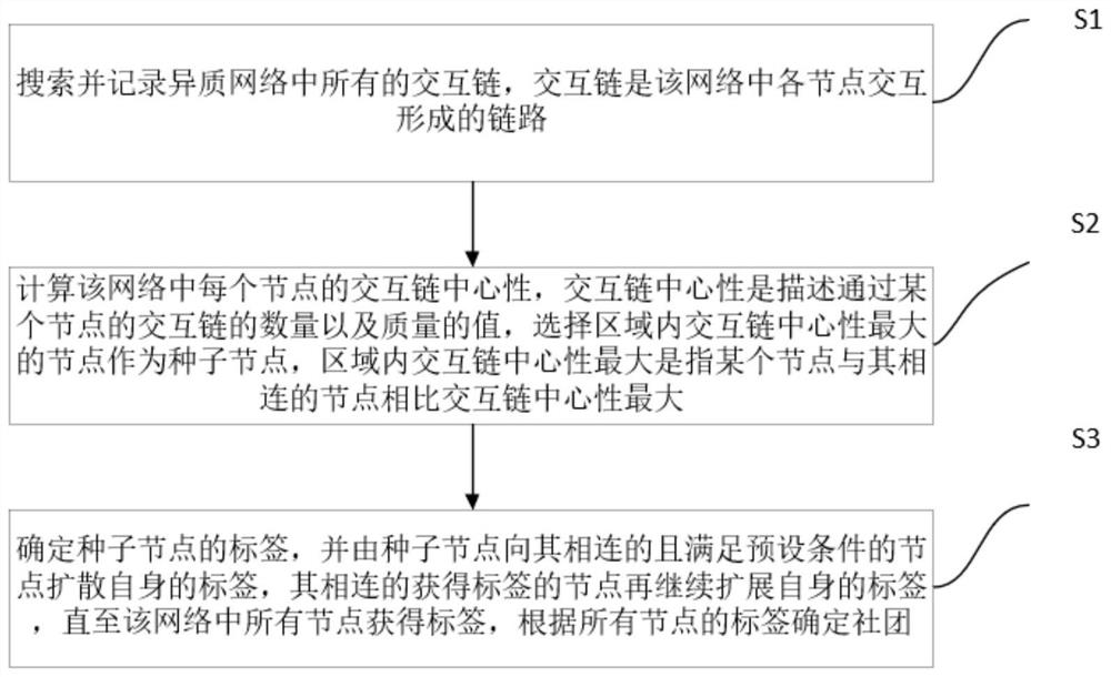 Heterogeneous network community discovery method and system