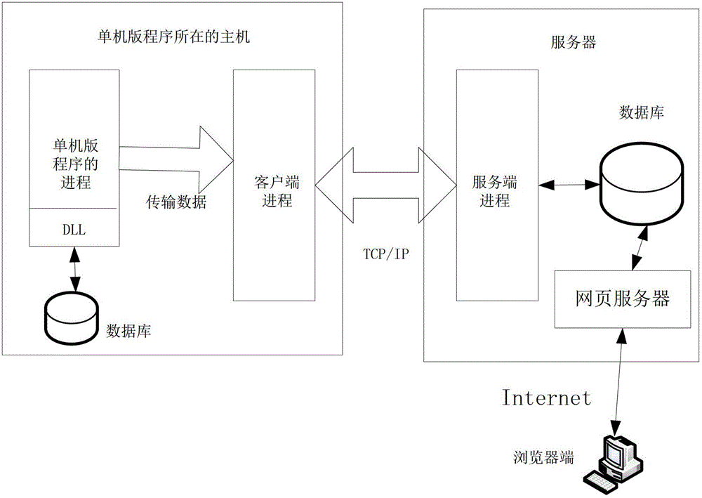 Method of converting stand-alone program for internet of things into network version program