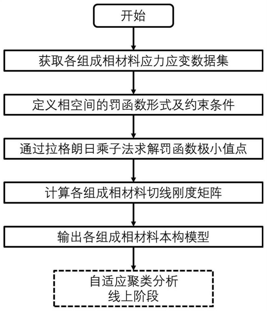 Composite material multi-scale concurrent simulation method and system