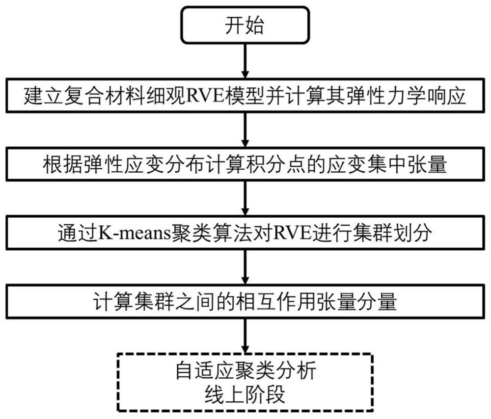 Composite material multi-scale concurrent simulation method and system