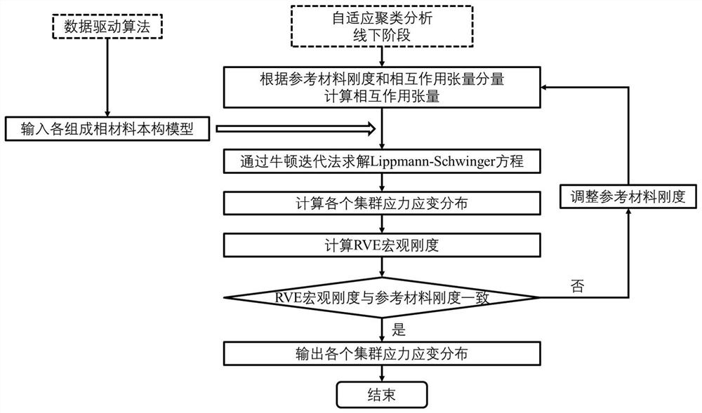 Composite material multi-scale concurrent simulation method and system