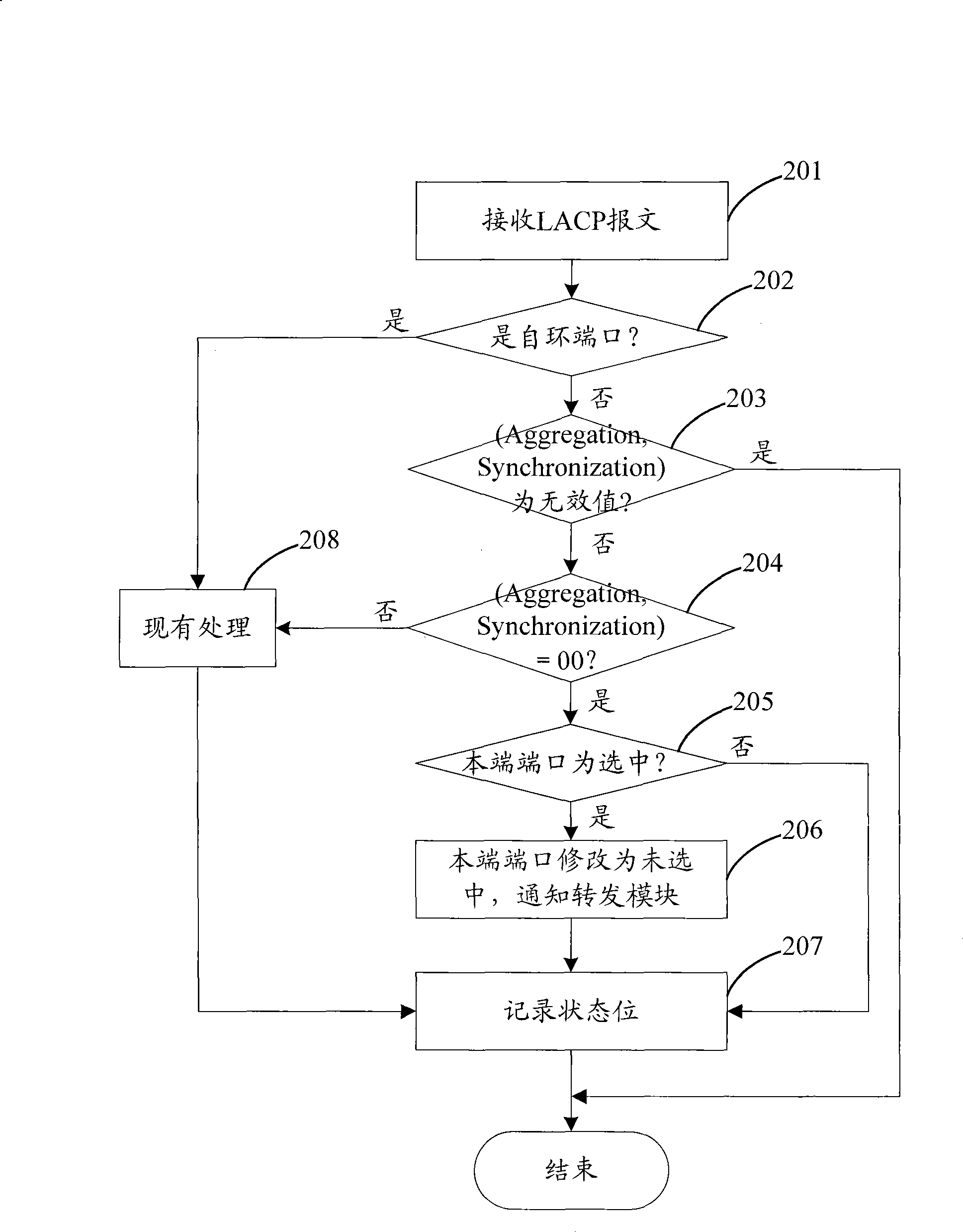 Notifying method and network device for member terminal port configuring condition