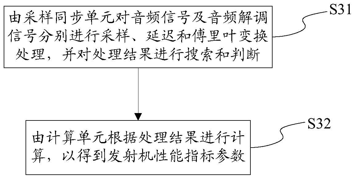 FM broadcast real-time monitoring system, receiver and FM broadcast real-time monitoring method