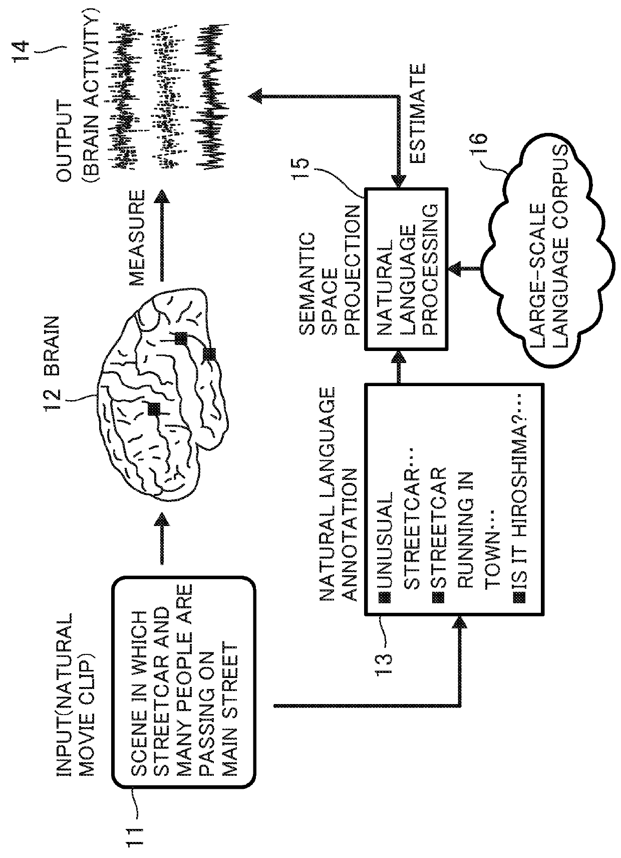 Method for estimating perceptual semantic content by analysis of brain activity