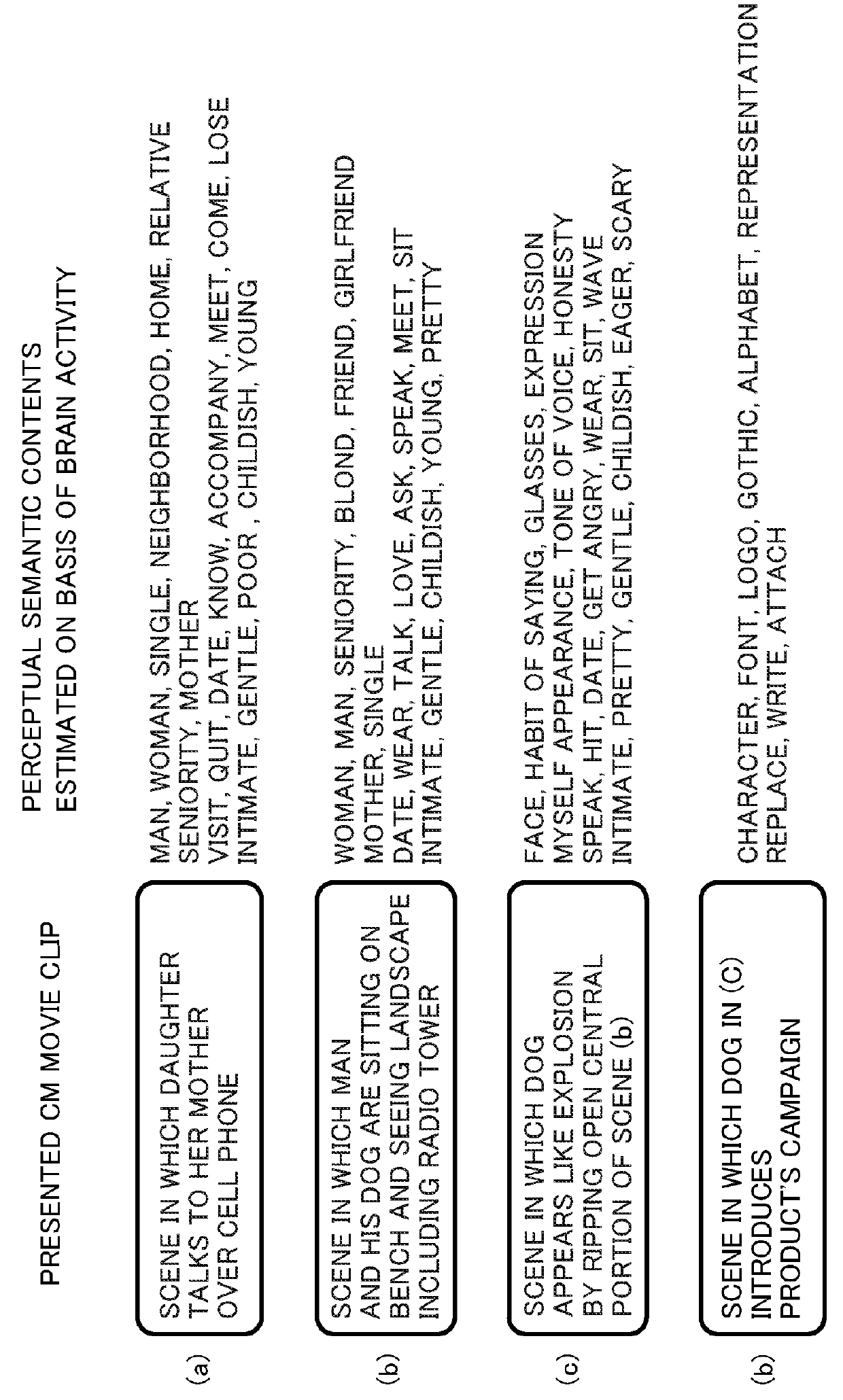 Method for estimating perceptual semantic content by analysis of brain activity