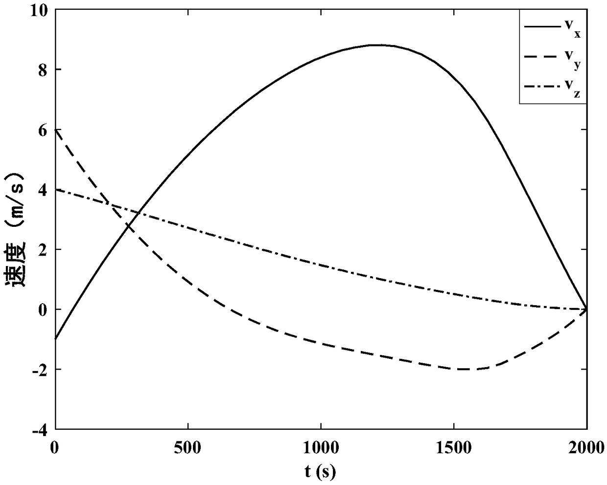 Covariant initial value determination method for optimal landing track design