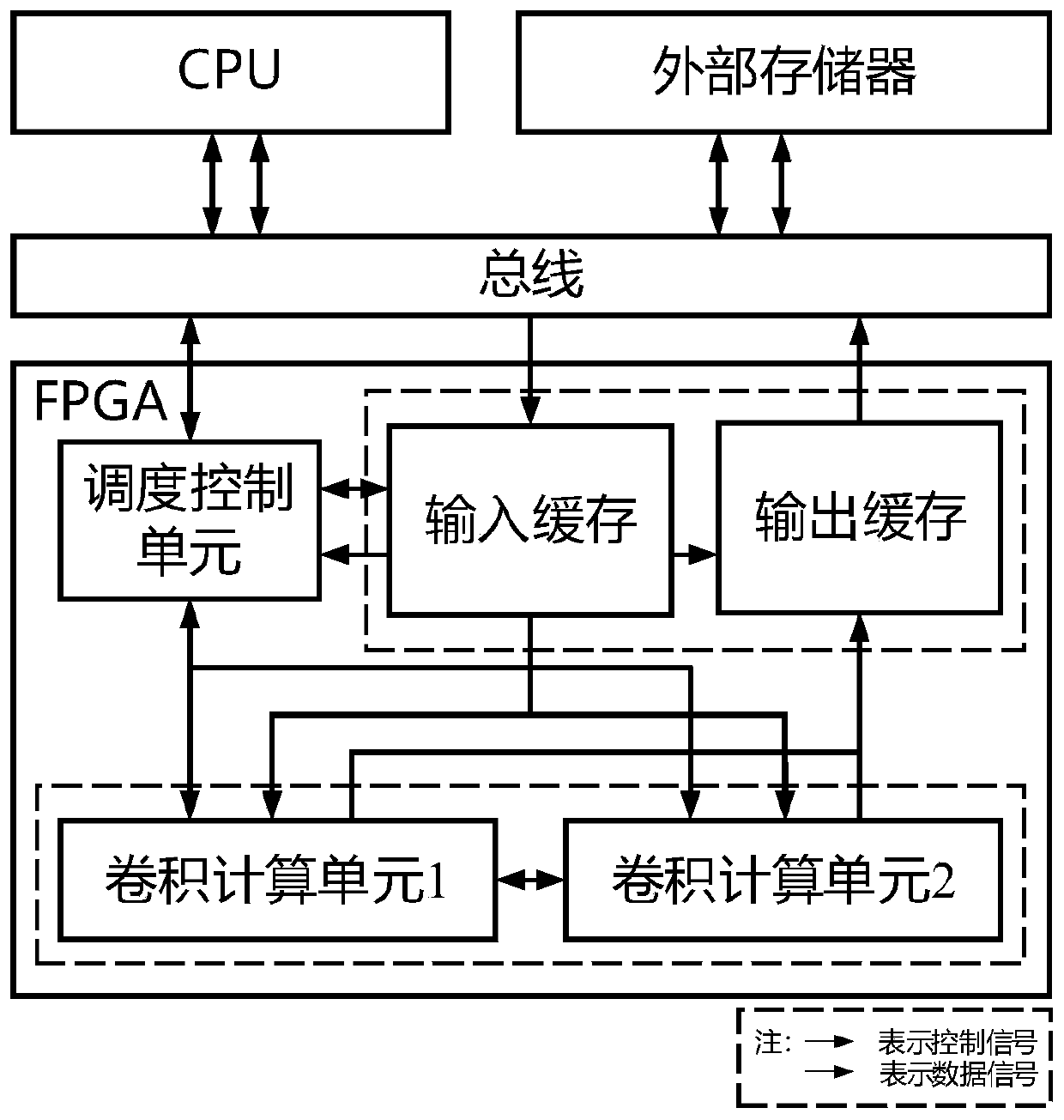 Heterogeneous neural network calculation accelerator design method based on FPGA