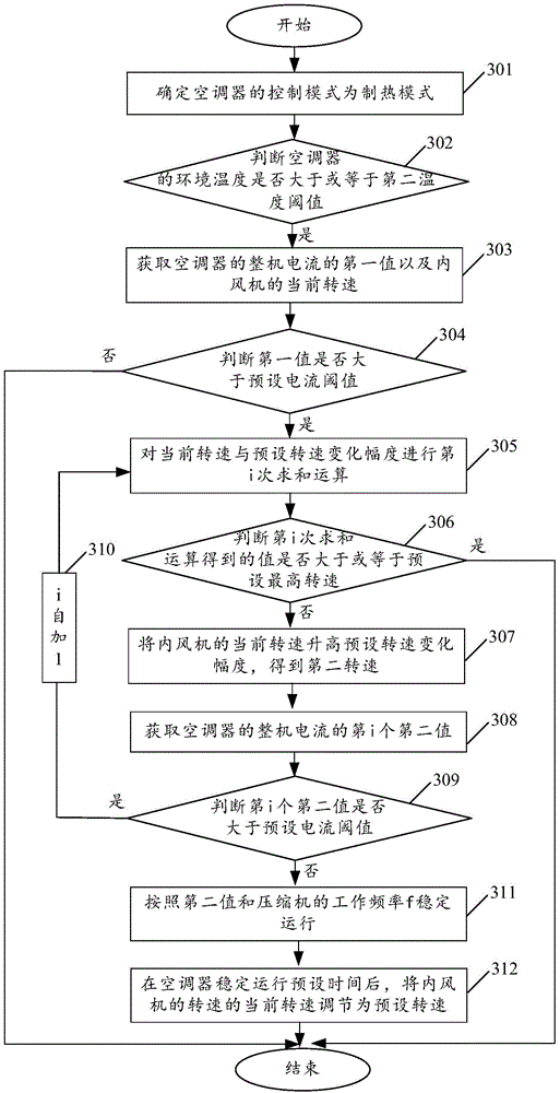 Method and device used for controlling air conditioner and air conditioner