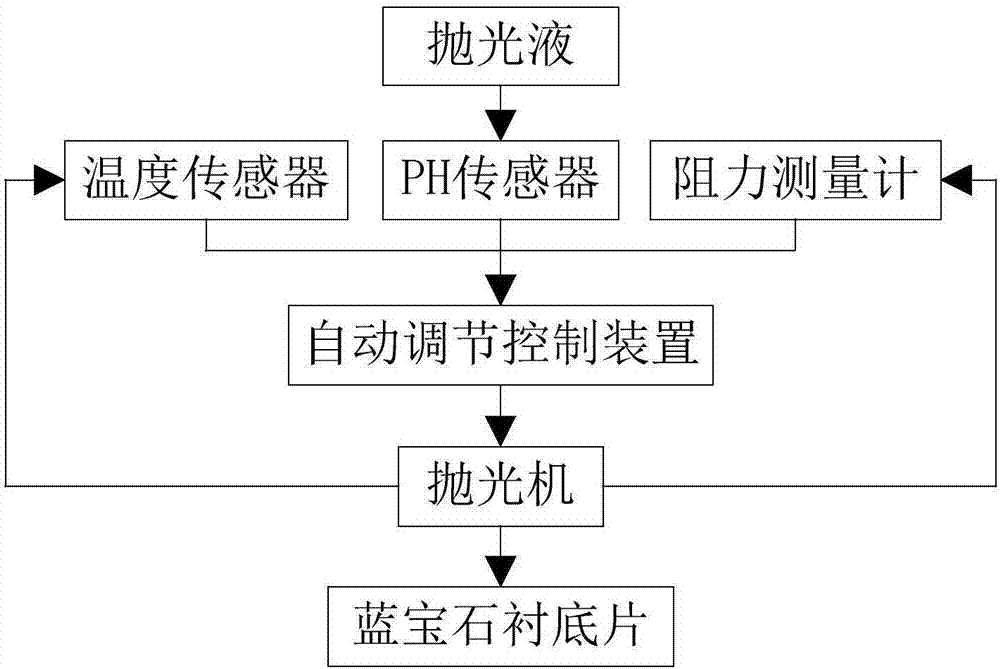 Scratch control system and control method for sapphire substrate polishing