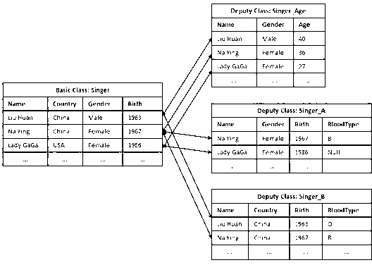 Pattern standardized method of object proxy database