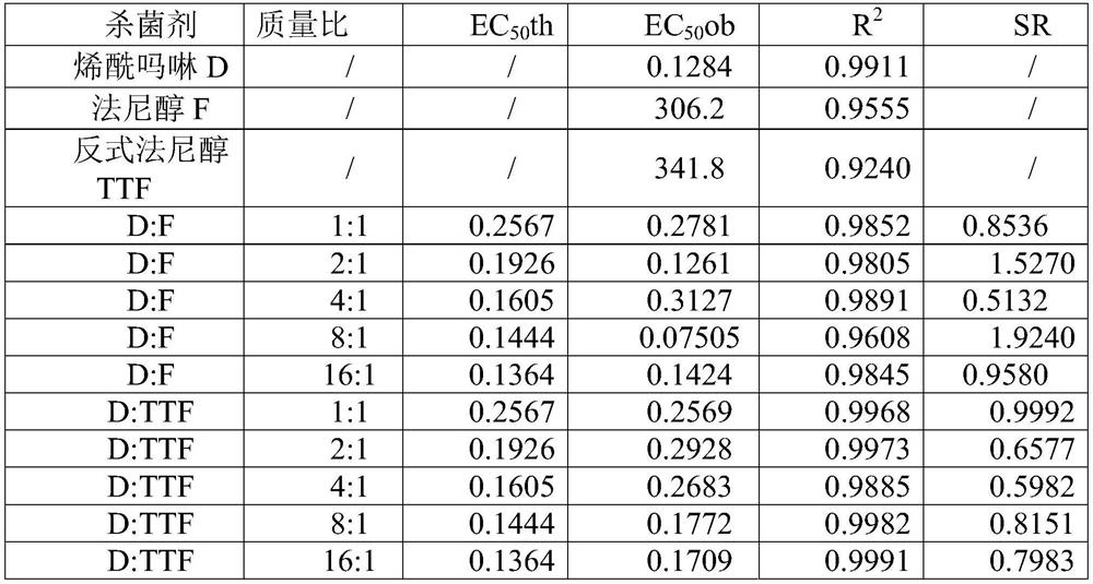 A kind of pesticide composition for preventing and treating litchi frost blight with synergistic effect