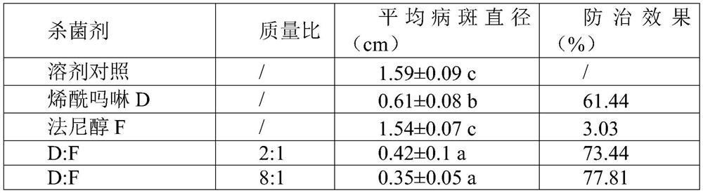 A kind of pesticide composition for preventing and treating litchi frost blight with synergistic effect