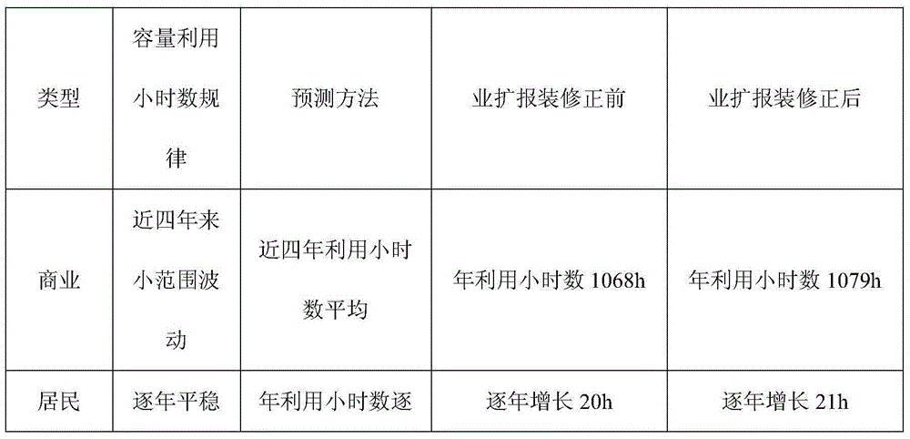 Sold electricity quantity prediction method based on inventory capacities and business expansion characteristics