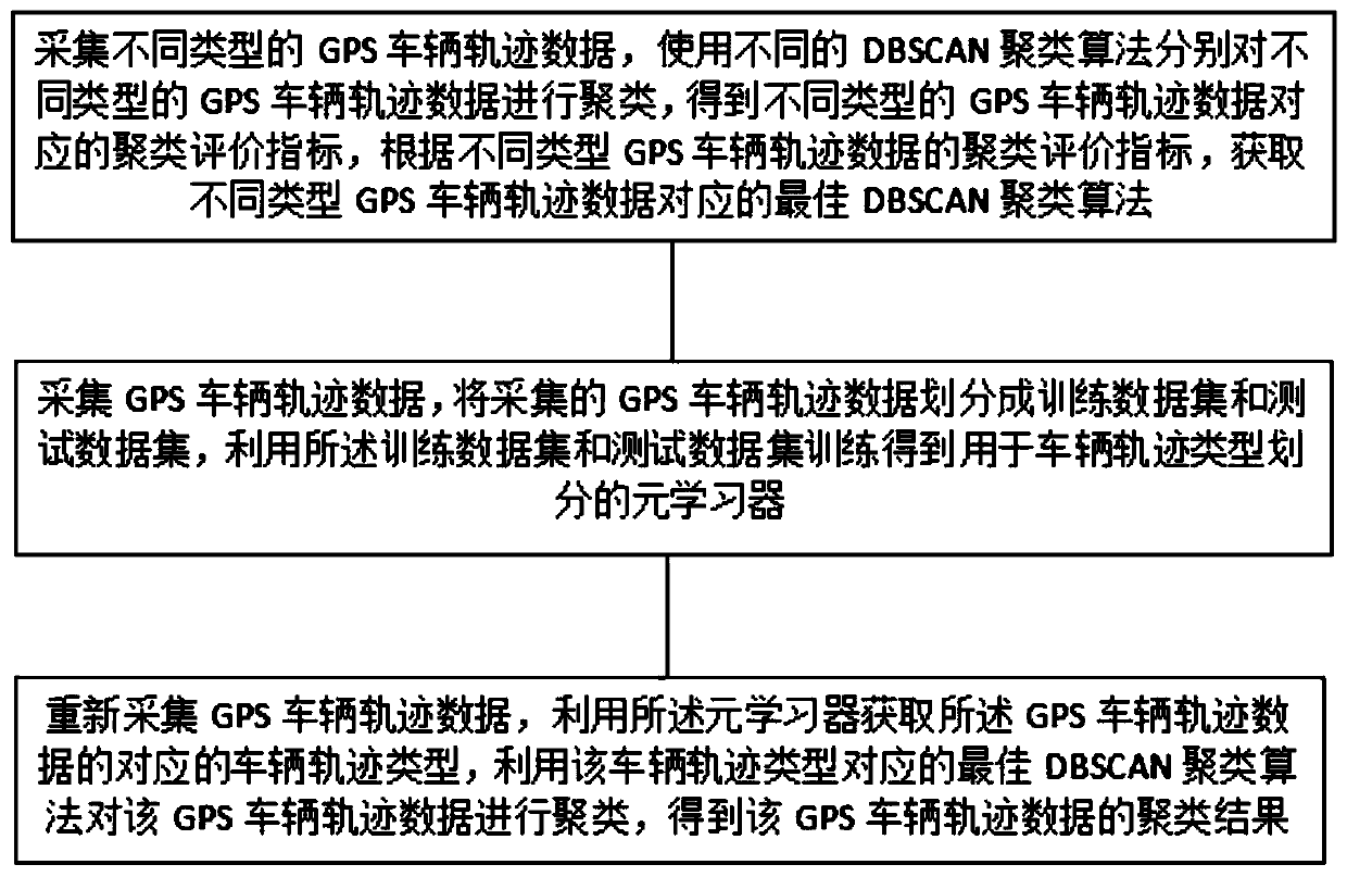 Meta-learning-based vehicle trajectory clustering method and system