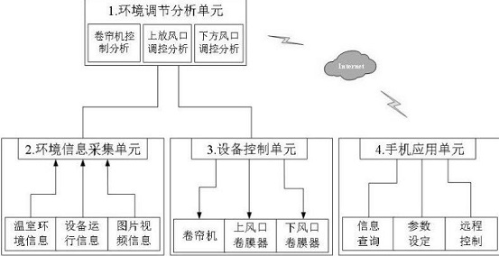 Solar greenhouse environment regulation and control method and intelligent regulator