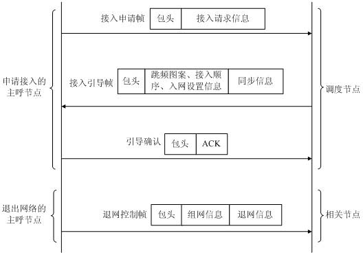 Relevance-based access method of frequency-hopping communication system