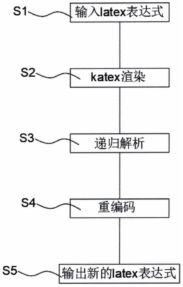 Latex normalization method based on katex