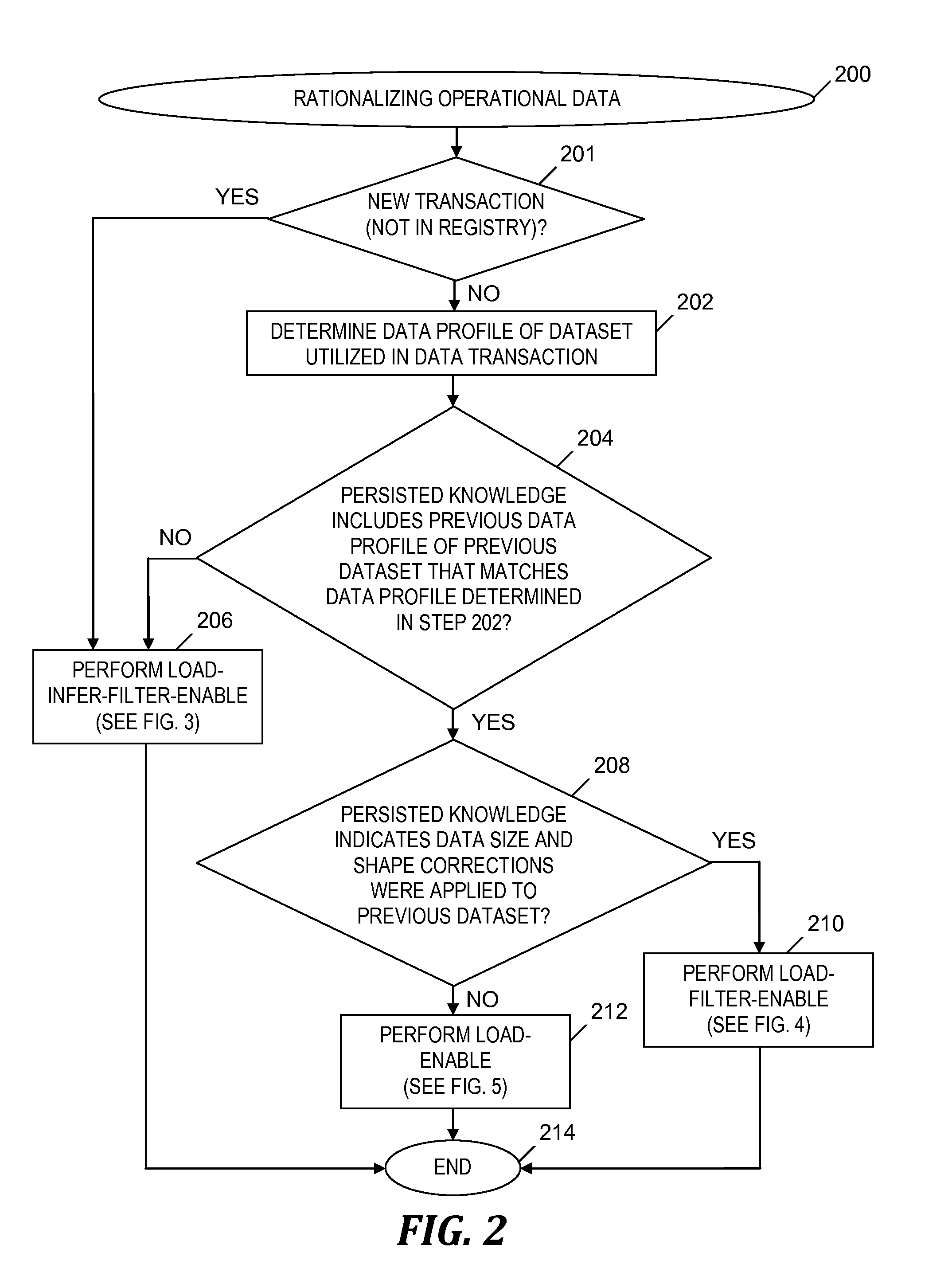 Operational data rationalization