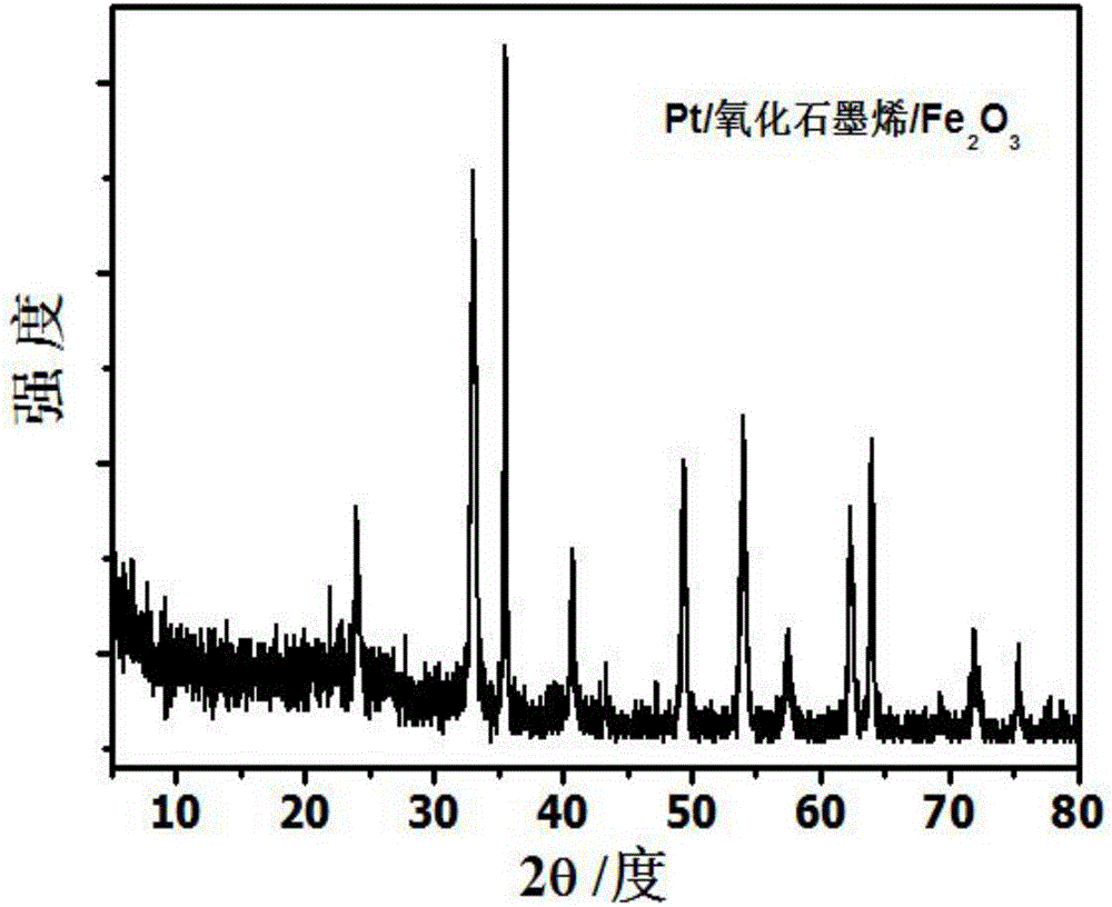 Preparation method of Pt/graphene oxide/ferric oxide catalyst used for enhancing room temperature catalytic oxidation activity of formaldehyde